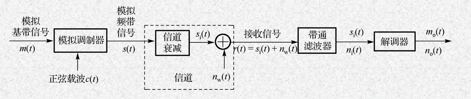 模拟调制模型
