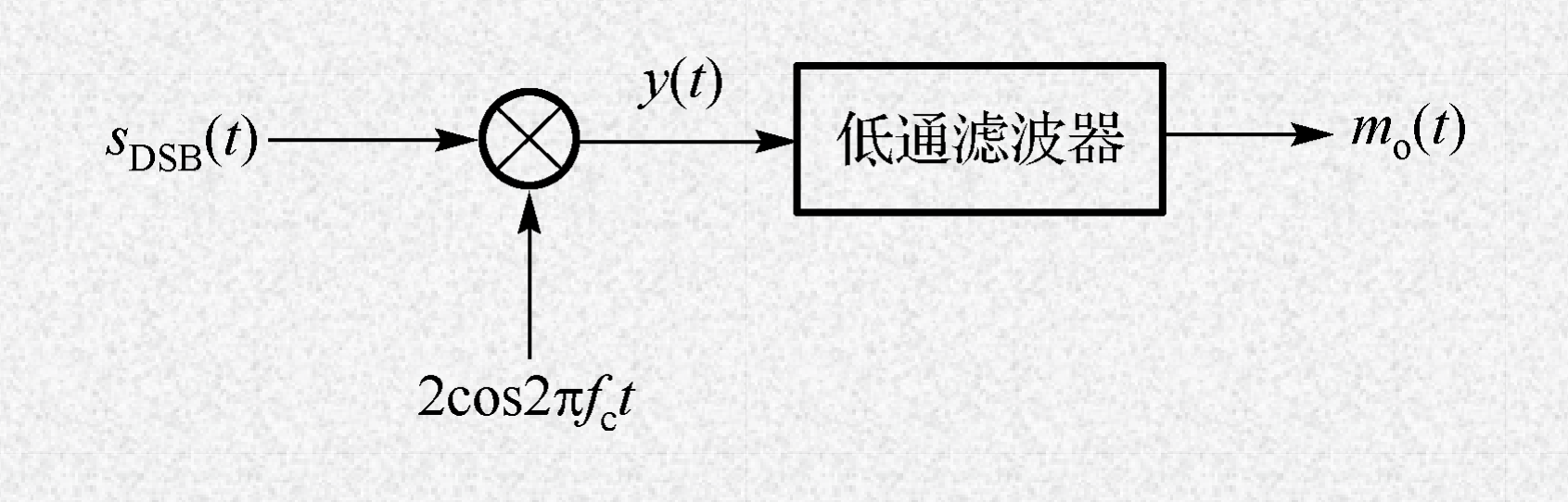 DSB信号解调