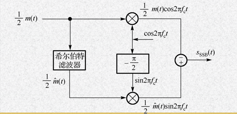 SSB的产生：相移法